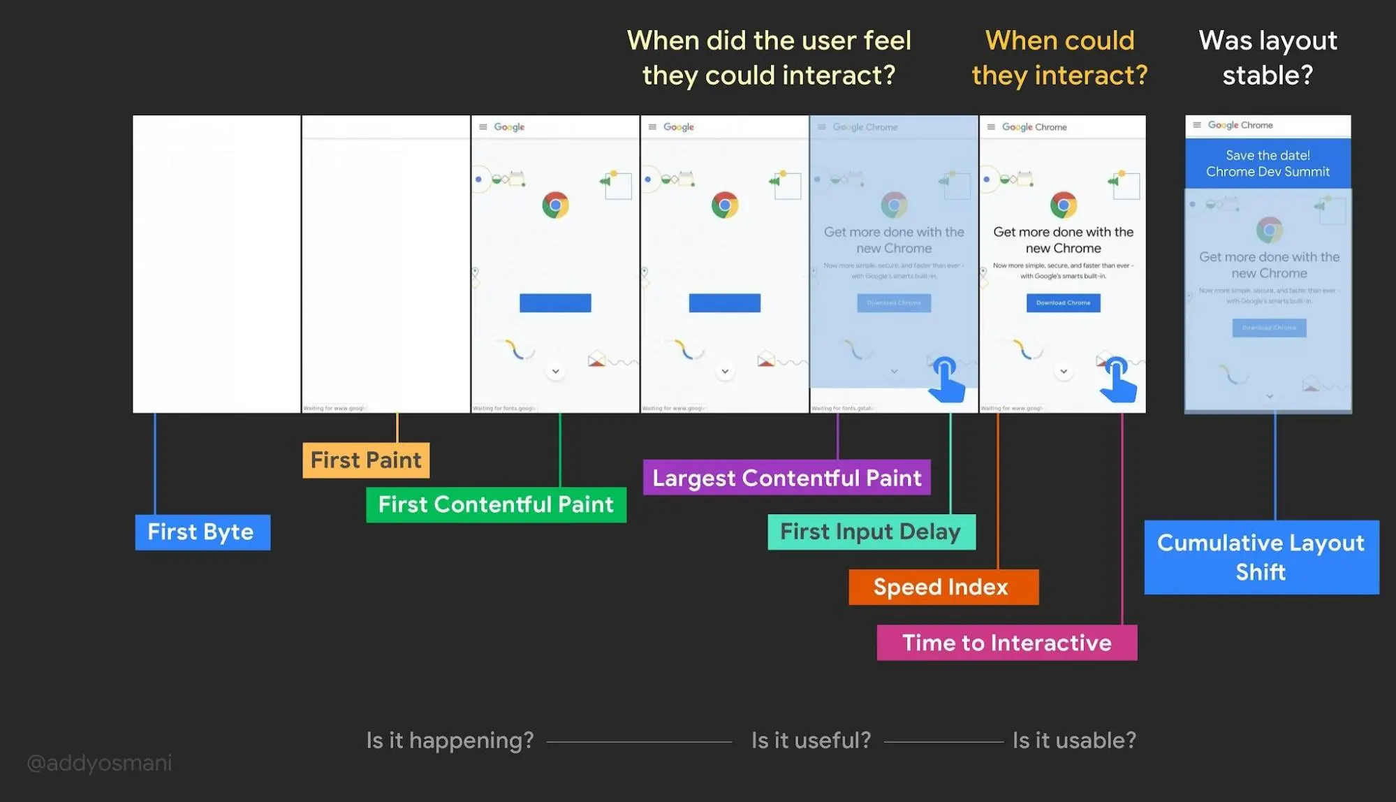 performance metrics